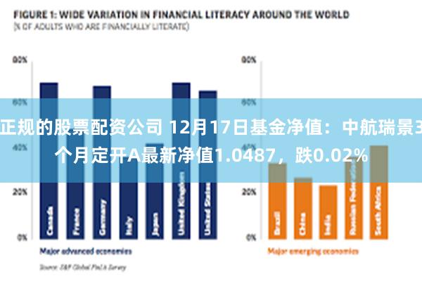 正规的股票配资公司 12月17日基金净值：中航瑞景3个月定开A最新净值1.0487，跌0.02%
