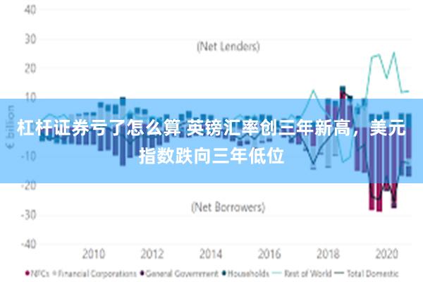 杠杆证券亏了怎么算 英镑汇率创三年新高，美元指数跌向三年低位